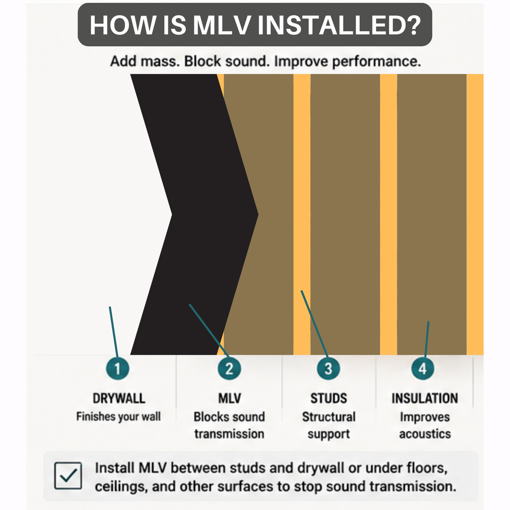 Mass Loaded Vinyl Sound Barrier - 0.5, 1 & 2 lb Options SoundAssured