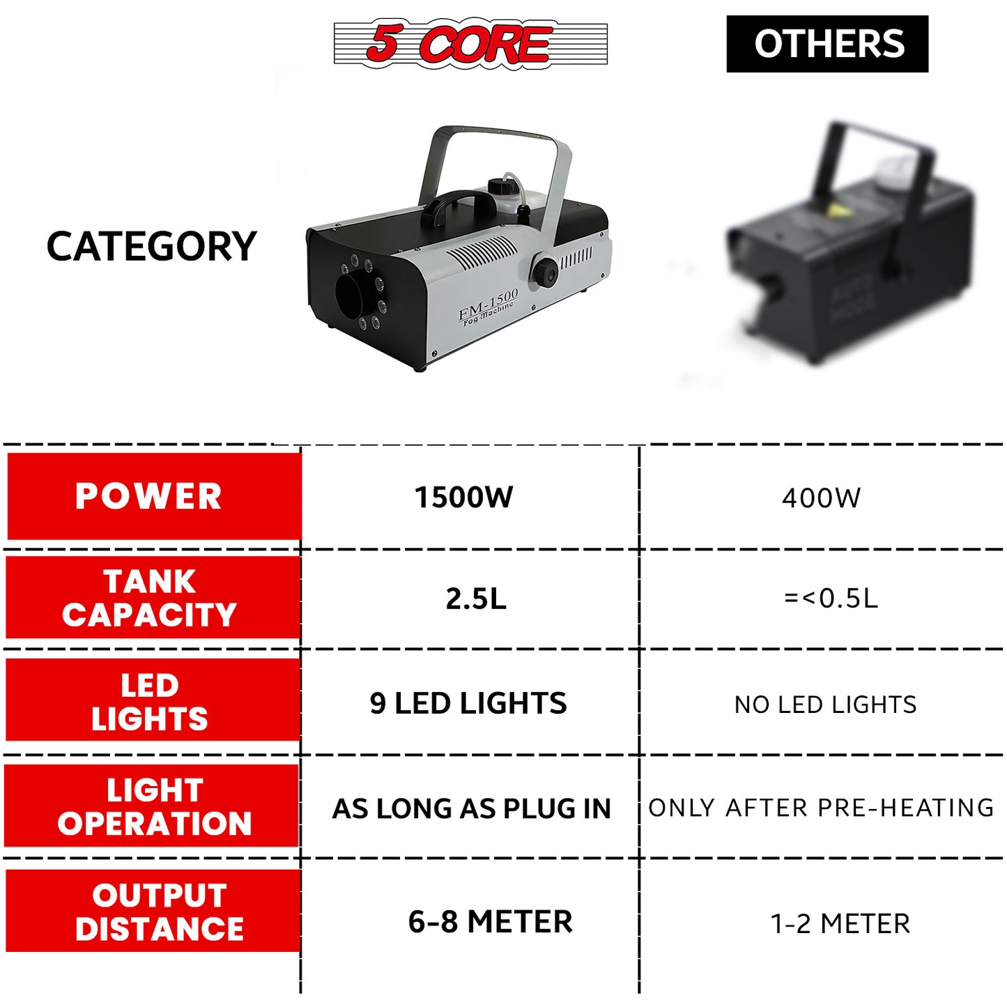 5 Core Fog Machine 1500W Smoke Machine 6000CFM Liquid Low Lying Indoor Outdoor Oil Based 2.5L Fog Maker w LED Lights Fogger for Halloween Wedding Party Christmas Stage Effect Gender Reveal FOG 1500